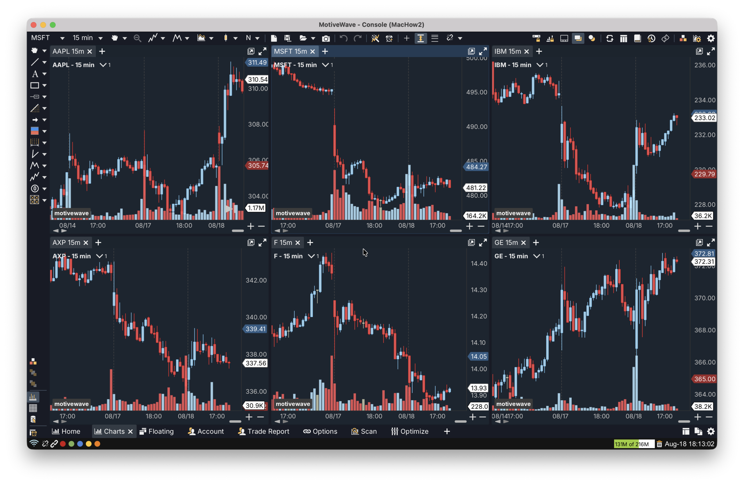 motivewave multiple chart layout