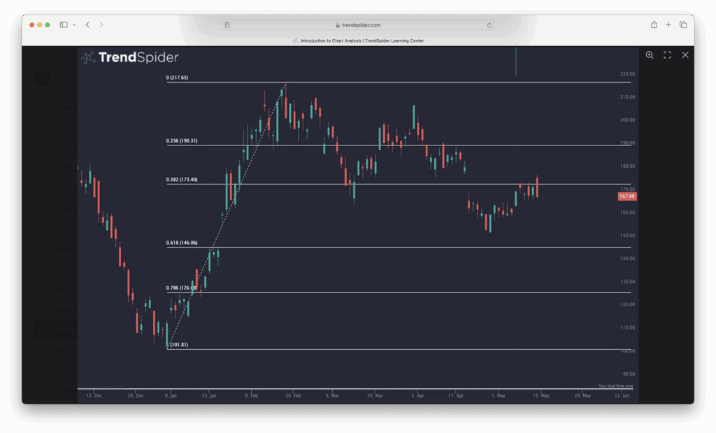 trendspider customizable charts