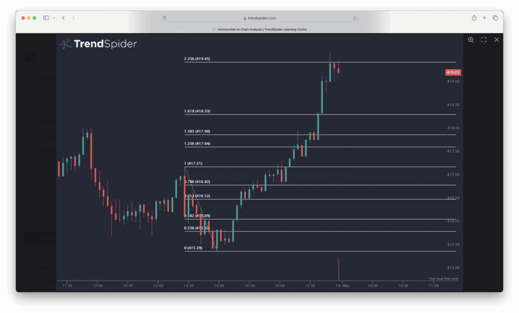 trendspider fibonacci