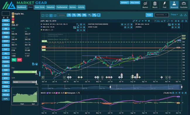 Market Review: Stock Trading Software With Multiple Support