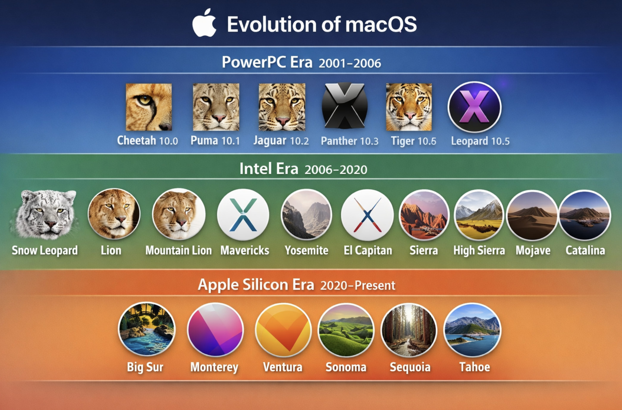 macOS versions timeline showing all releases from 2001 to 2026 including PowerPC, Intel and Apple Silicon eras