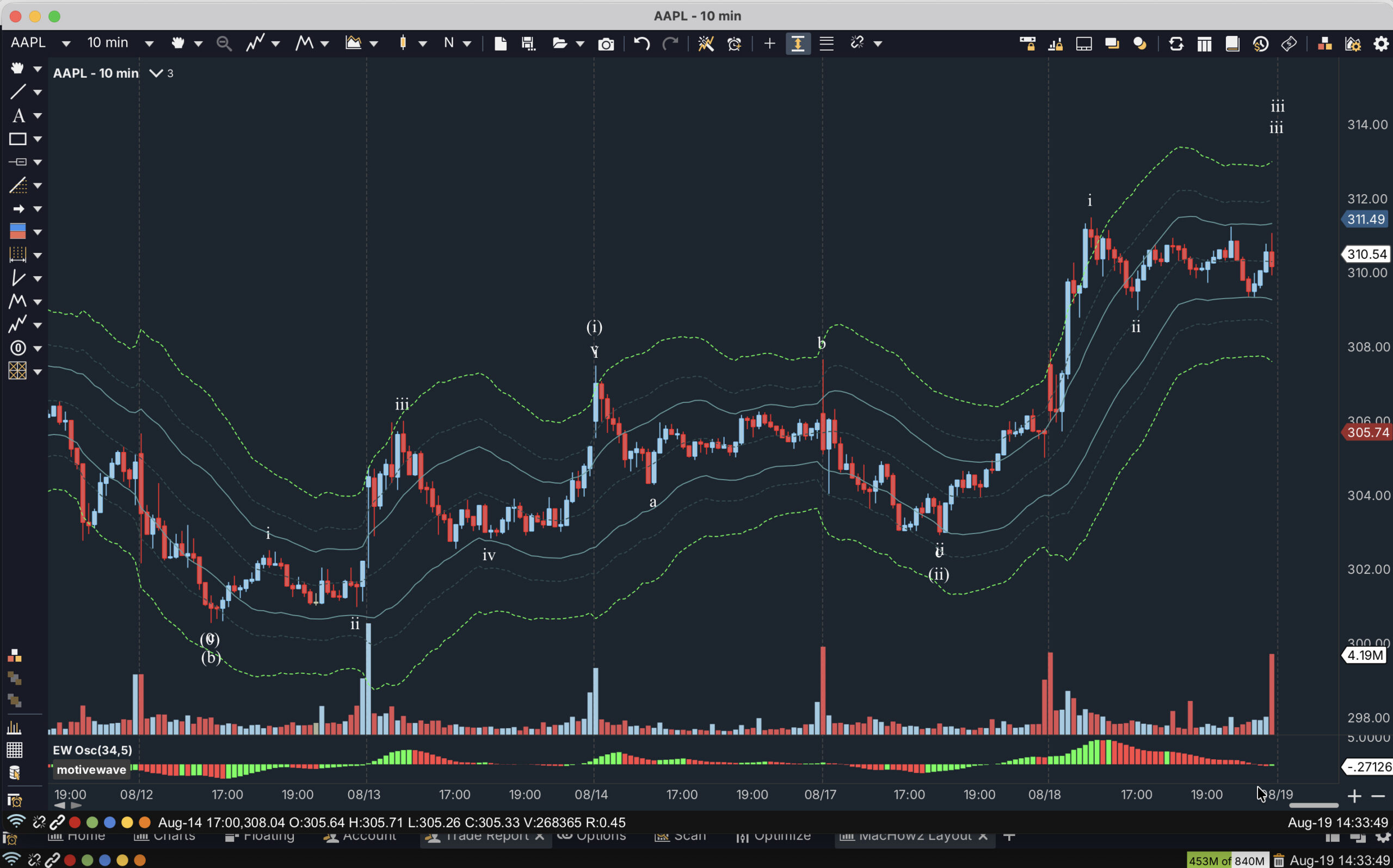 Fibonacci motivewave on mac