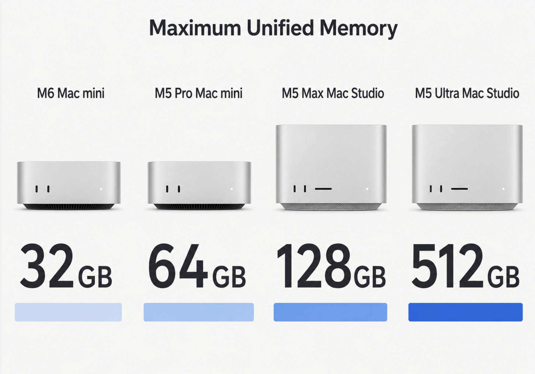 mac mini vs mac studio - unified memory