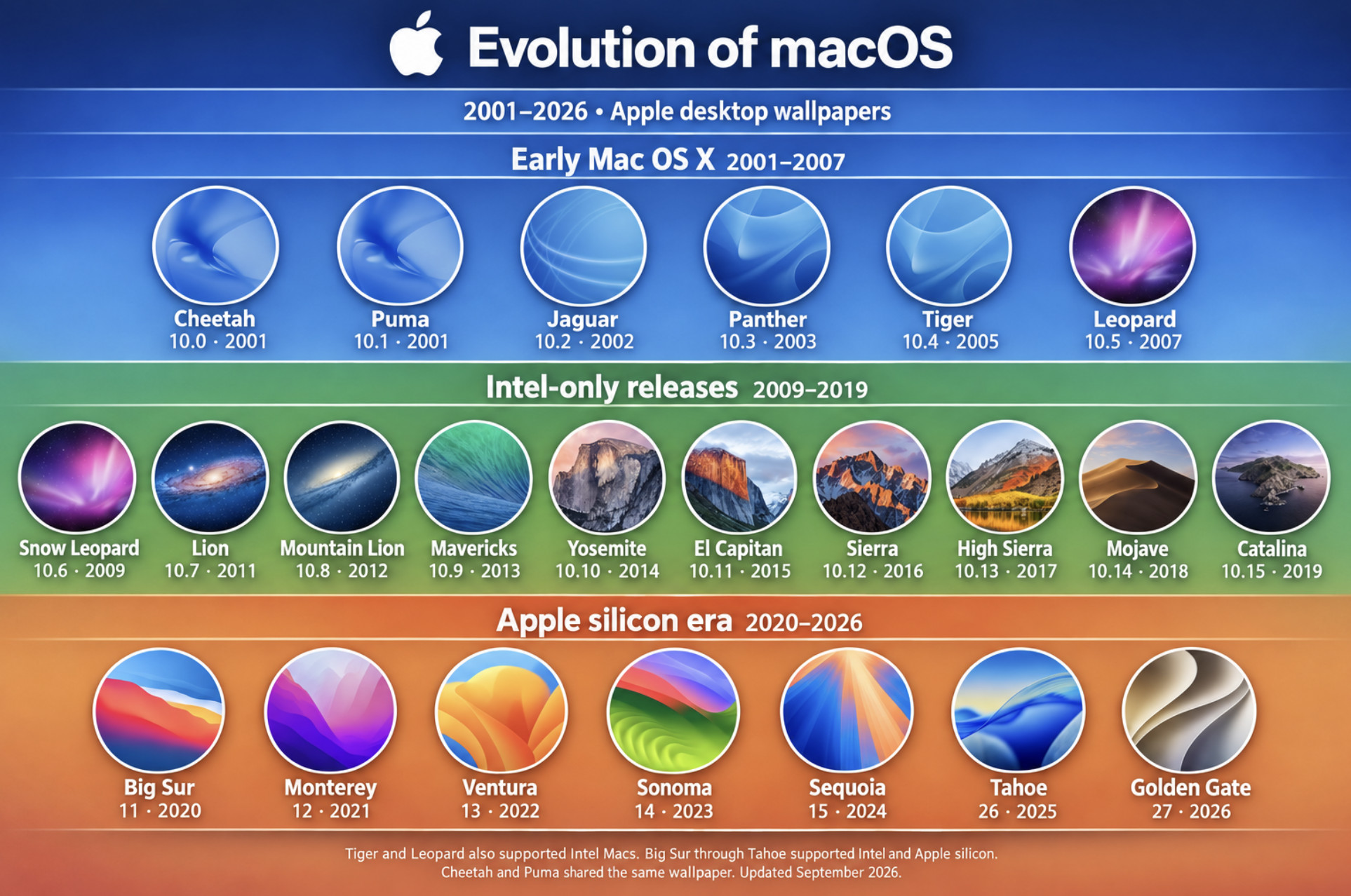 macos versions in order infographic